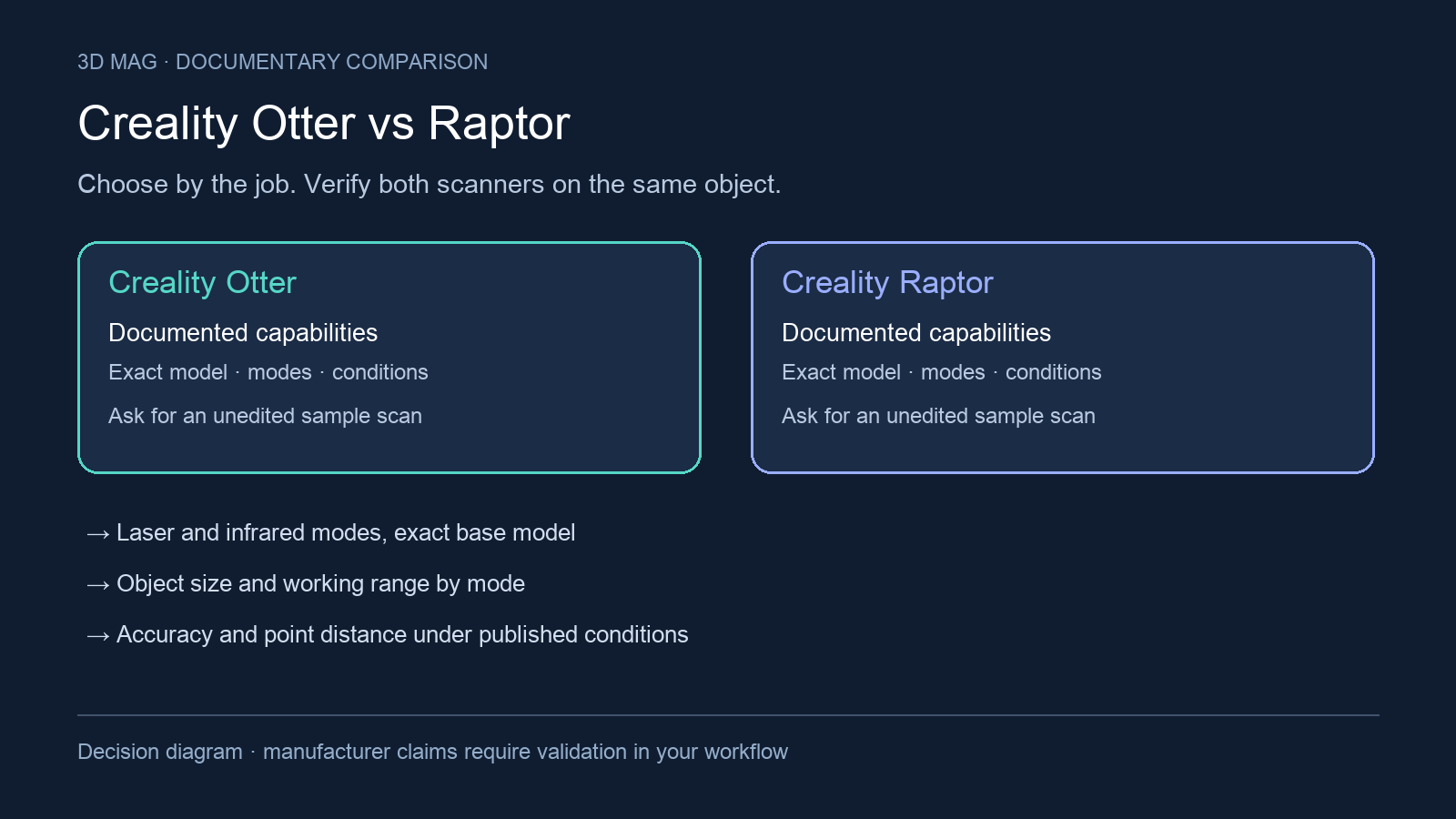 Decision diagram comparing Creality CR-Scan Otter and Creality CR-Scan Raptor through the same documented workflow criteria.