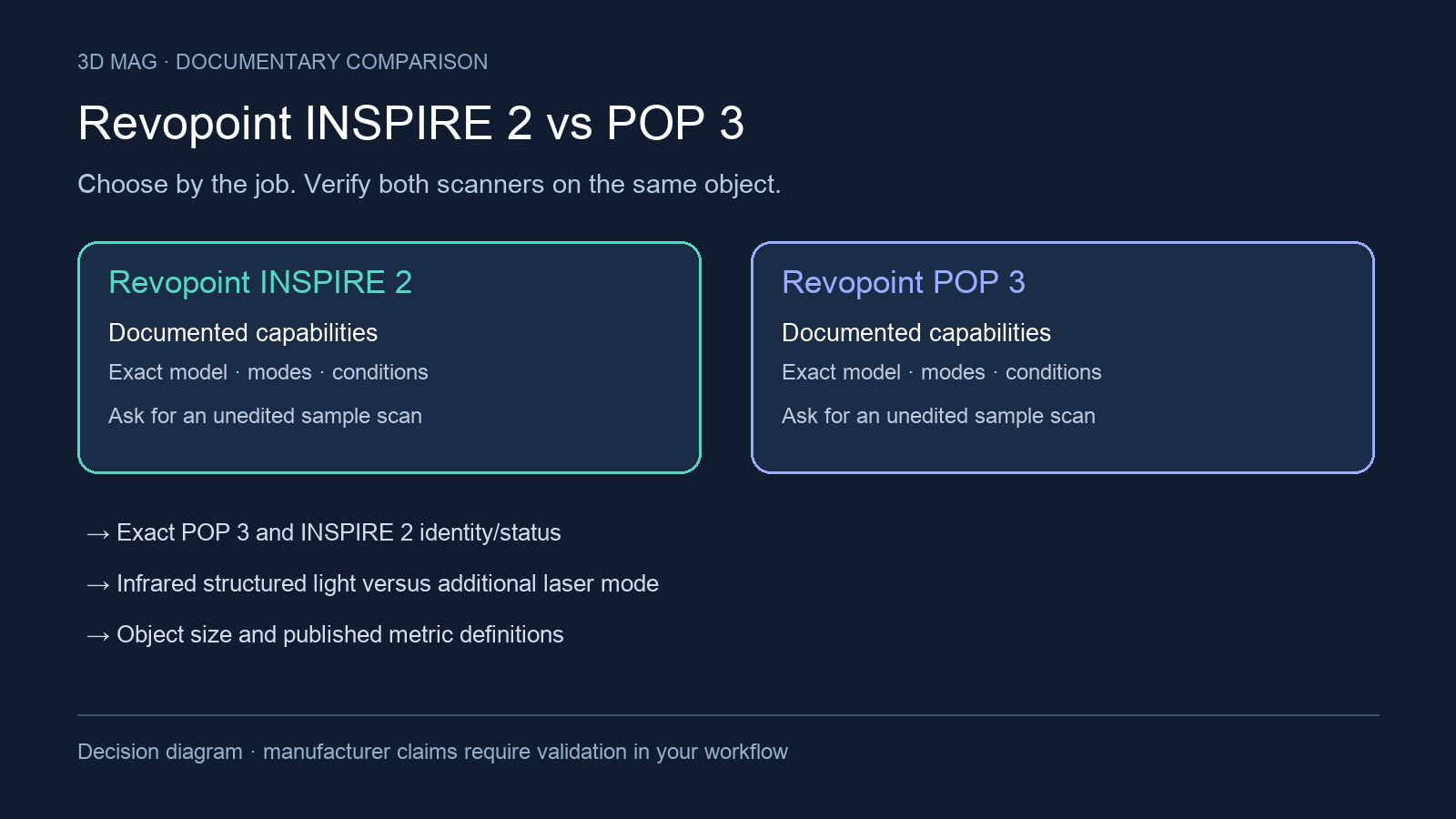 Decision diagram comparing Revopoint INSPIRE 2 and Revopoint POP 3 through the same documented workflow criteria.