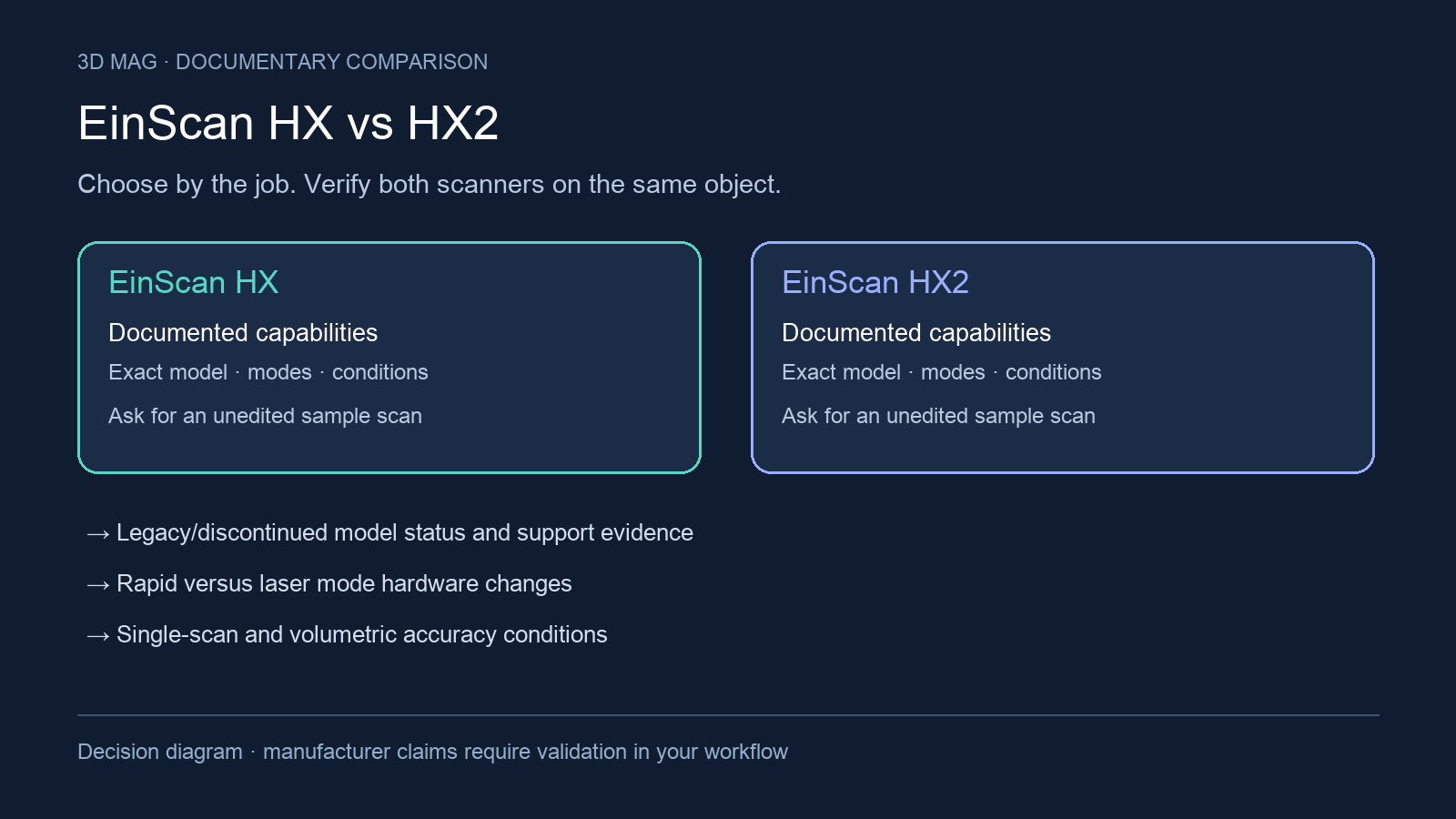 Decision diagram comparing SHINING 3D EinScan HX and SHINING 3D EinScan HX2 through the same documented workflow criteria.