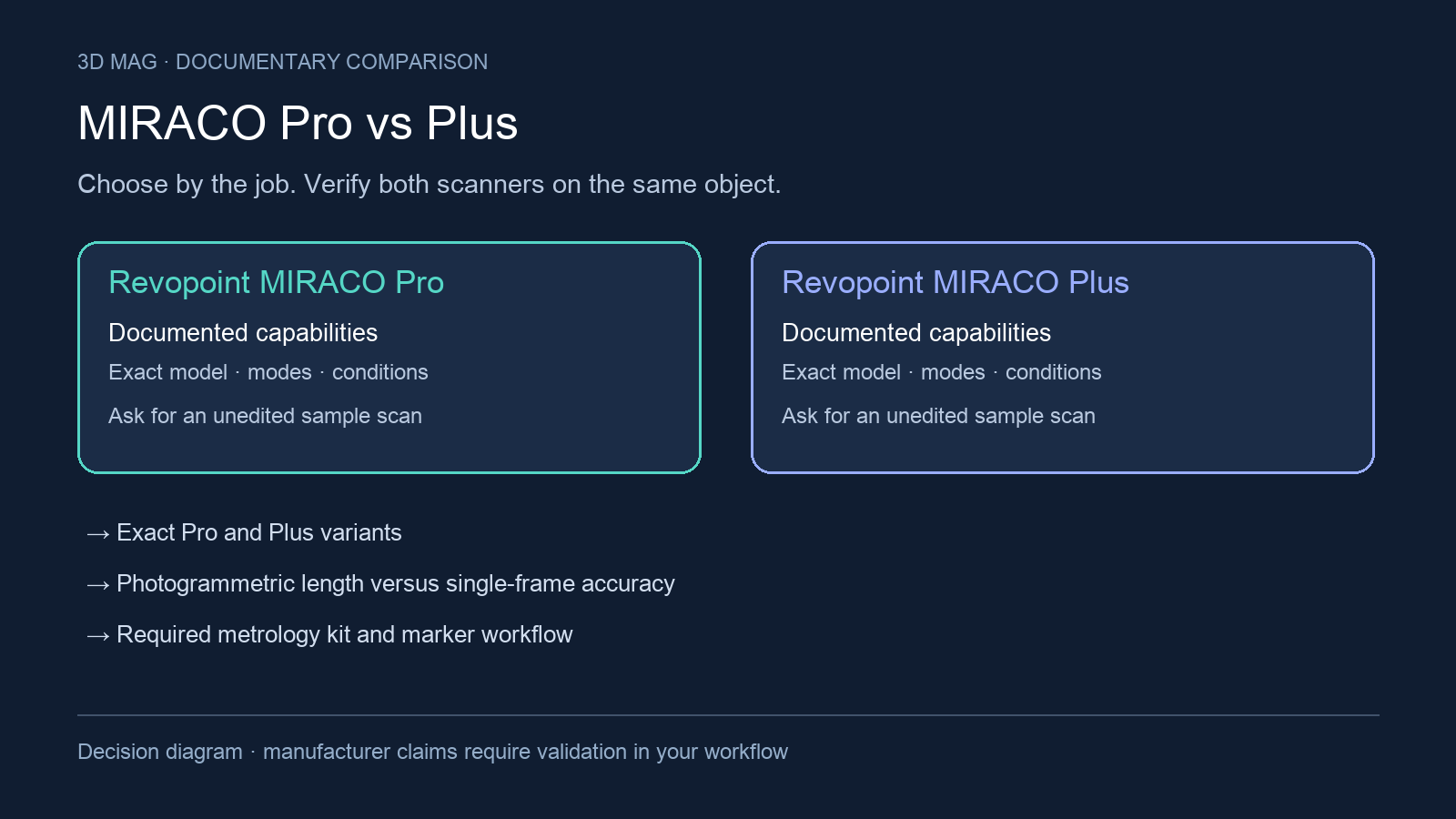 Decision diagram comparing Revopoint MIRACO Pro and Revopoint MIRACO Plus through the same documented workflow criteria.
