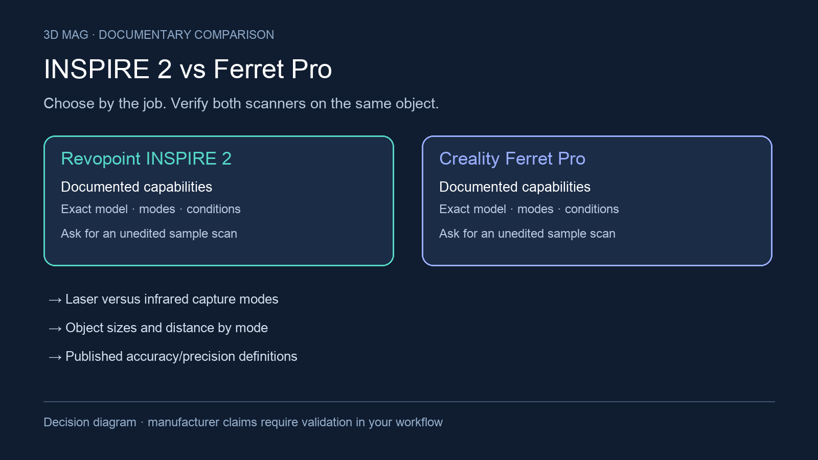 Decision diagram comparing Revopoint INSPIRE 2 and Creality CR-Scan Ferret Pro through the same documented workflow criteria.