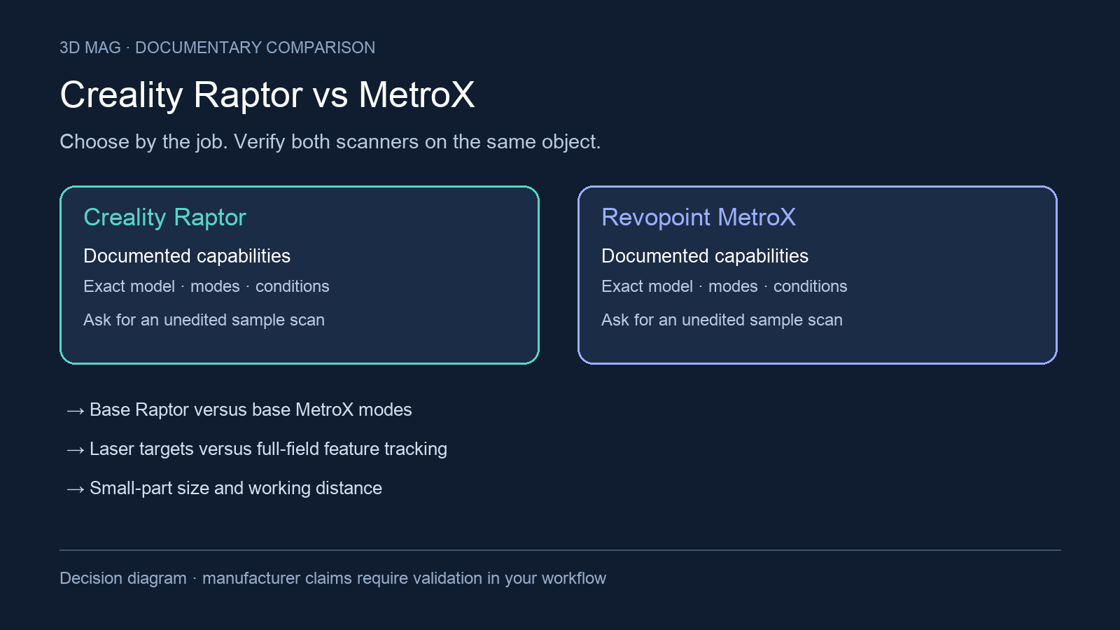 Decision diagram comparing Creality CR-Scan Raptor and Revopoint MetroX through the same documented workflow criteria.