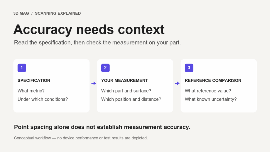 Conceptual scanner accuracy workflow: read the metric and test conditions, define the measurement on your part, and compare it with a reference value of known uncertainty.