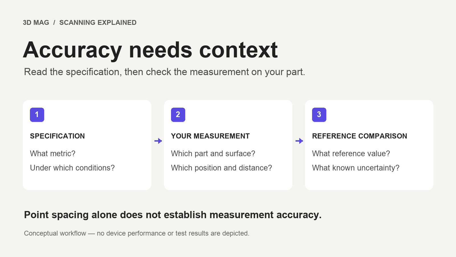 Conceptual scanner accuracy workflow: read the metric and test conditions, define the measurement on your part, and compare it with a reference value of known uncertainty.