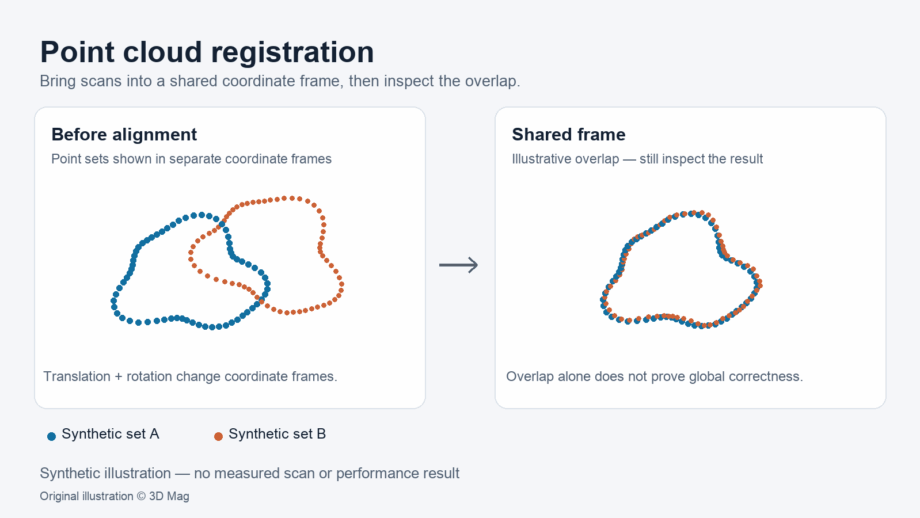 Conceptual registration diagram: two synthetic point sets begin in separate frames, then are illustrated in a shared frame for overlap inspection.