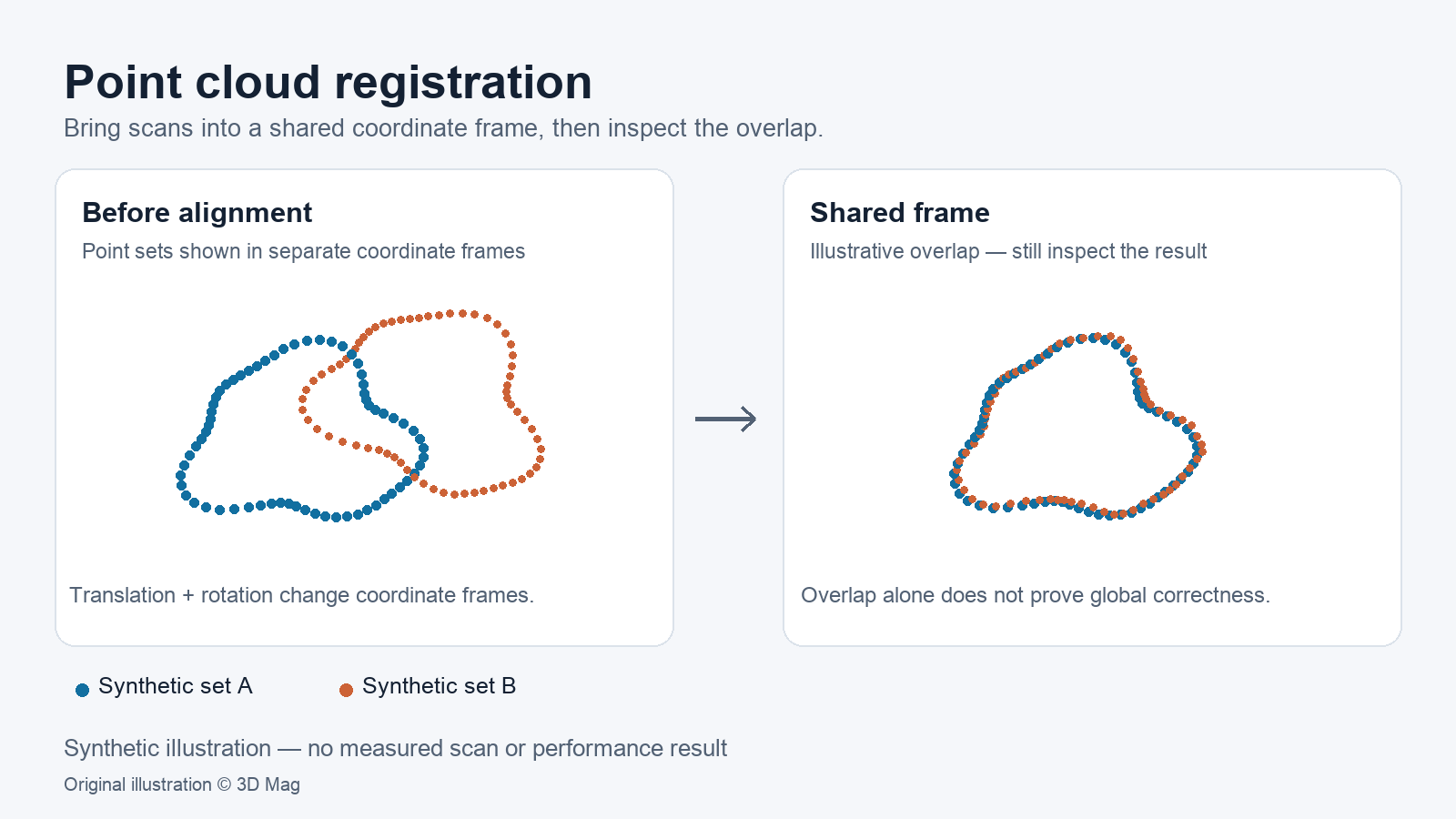 Conceptual registration diagram: two synthetic point sets begin in separate frames, then are illustrated in a shared frame for overlap inspection.