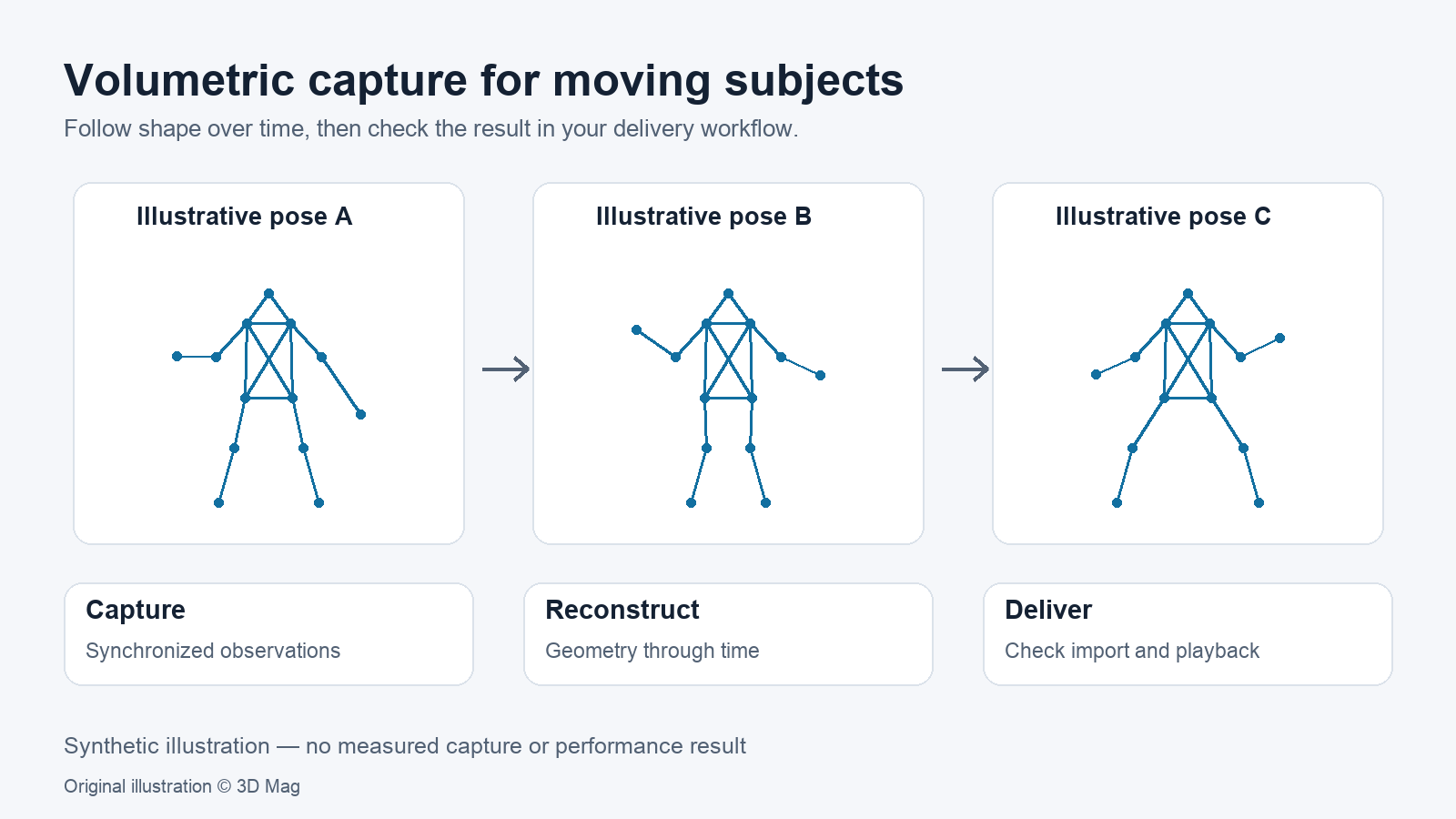 Illustration conceptuelle de capture volumétrique : des silhouettes filaires synthétiques représentent un sujet en mouvement dans des poses successives données en exemple ; la capture, la reconstruction et la livraison sont présentées comme un flux de travail.