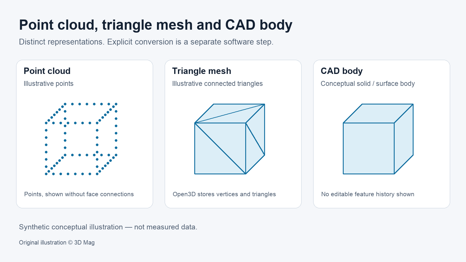 Synthetic illustration of three distinct representations: a point cloud, a triangle mesh and a conceptual CAD body. No actual captured object, conversion result, physical scale or feature history is shown.