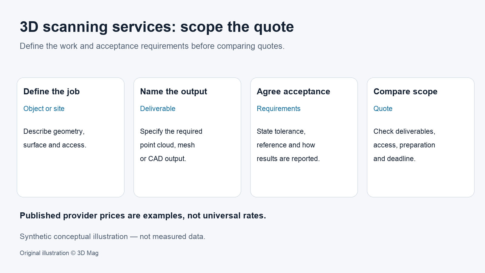 Conceptual diagram for requesting a 3D scanning service quote: define the object or site, specify the deliverable, set acceptance requirements, and compare the quoted scope. No price, device or measured result is shown.