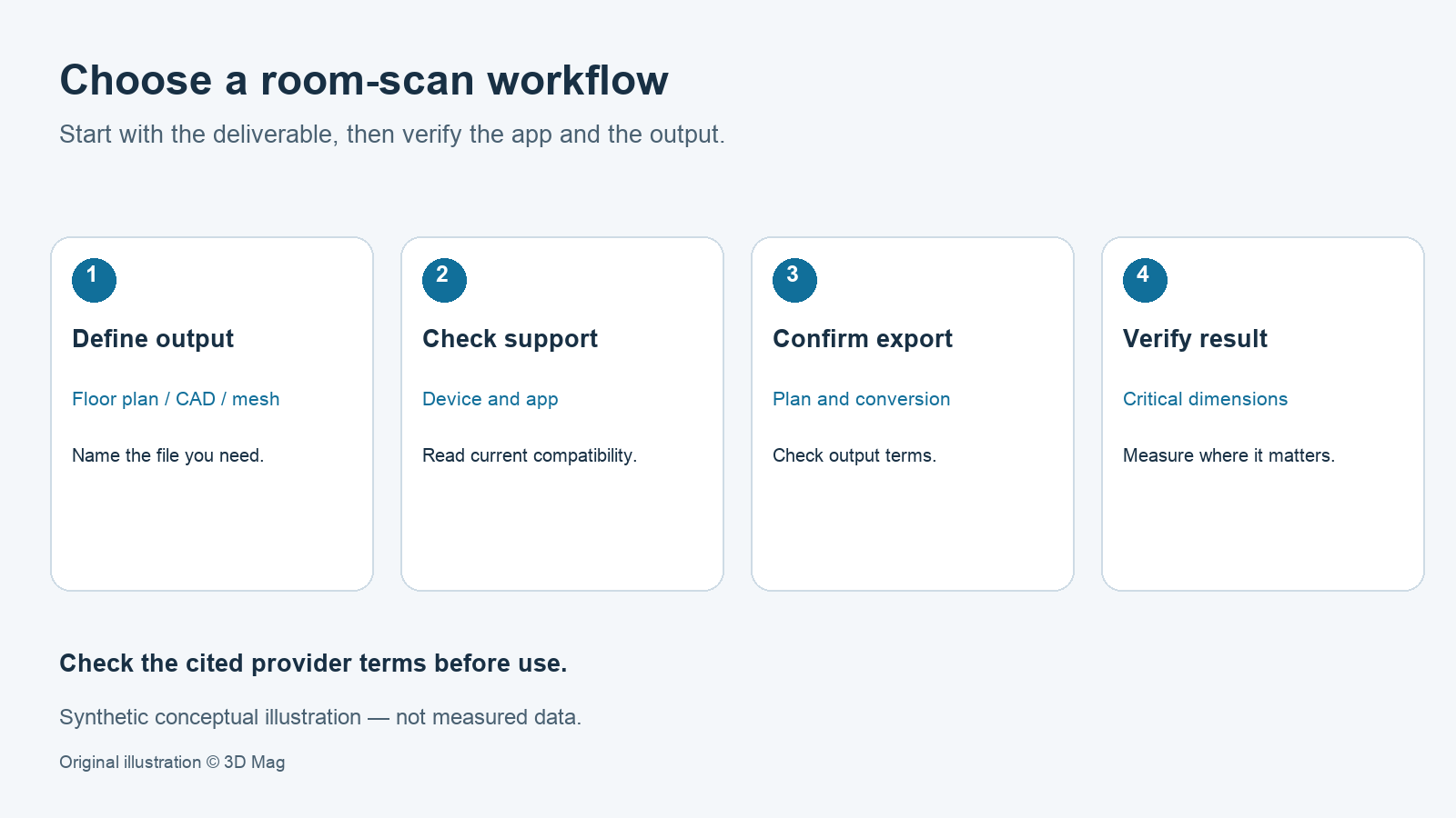 Conceptual four-step room scan workflow: define output, check device support, confirm export terms and verify critical dimensions. No device or measured result is shown.