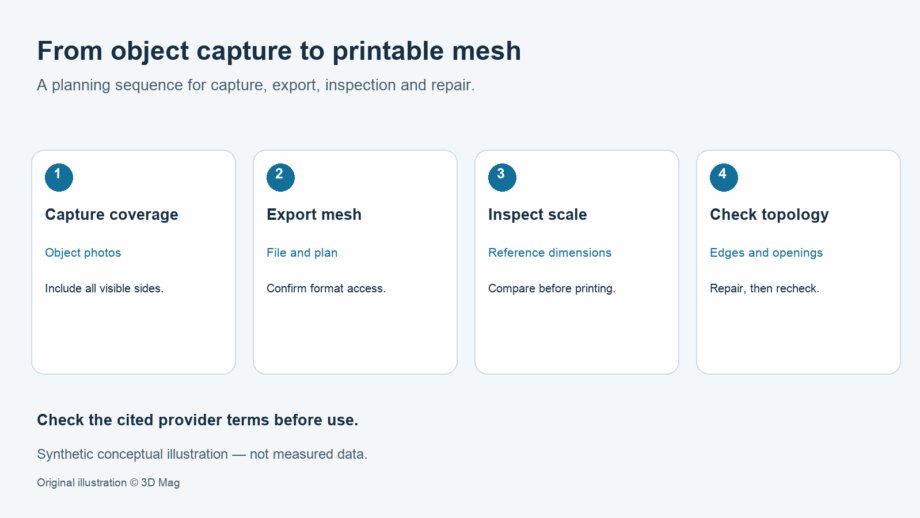 Conceptual phone-to-print mesh workflow: capture object coverage, confirm mesh export, inspect scale and check topology. No tested print or measured accuracy is shown.