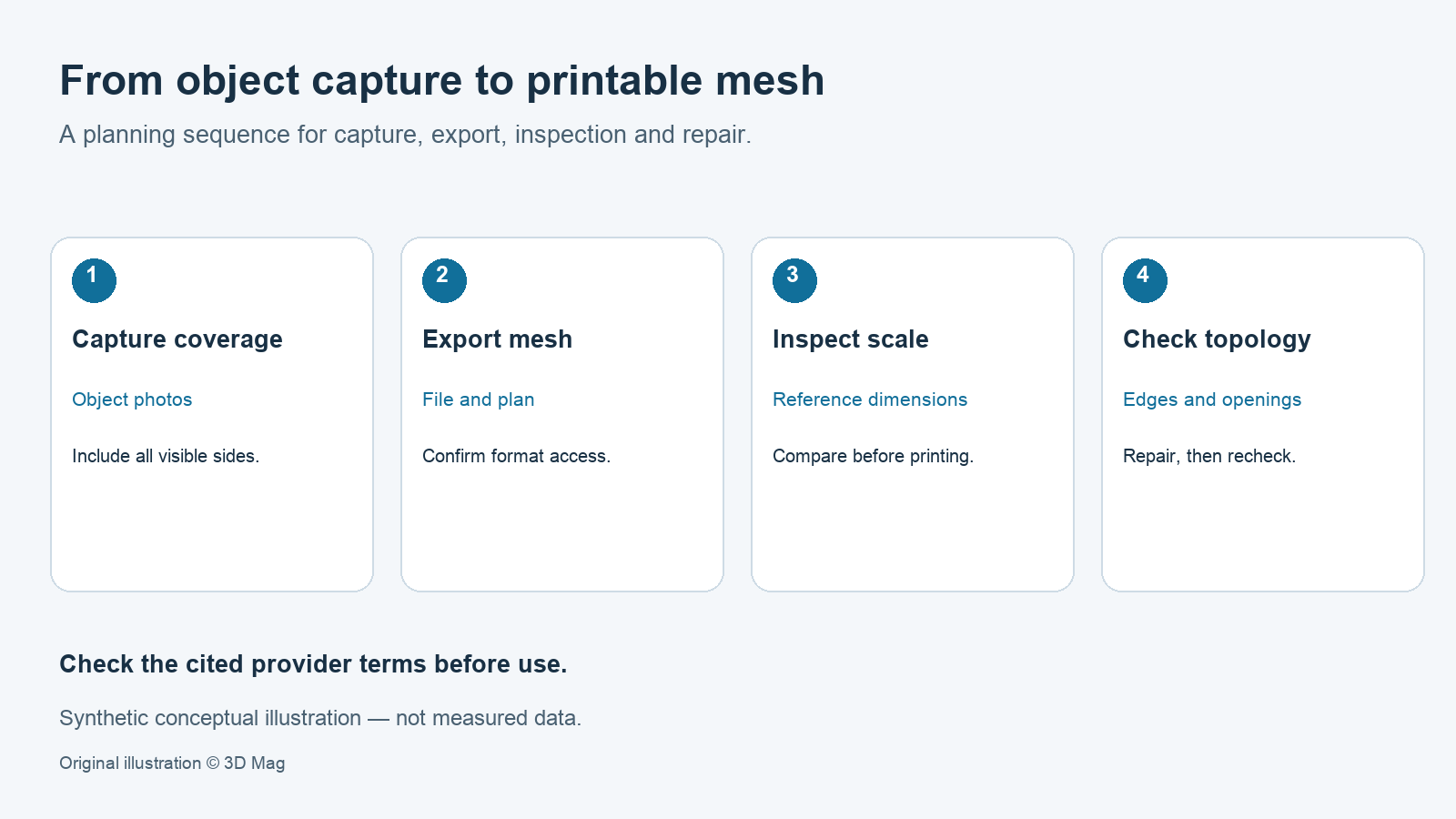 Conceptual phone-to-print mesh workflow: capture object coverage, confirm mesh export, inspect scale and check topology. No tested print or measured accuracy is shown.