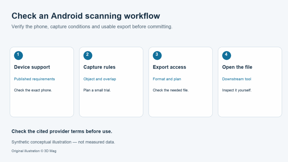 Conceptual Android scanning app checklist: check published device support, plan a trial capture, confirm export format and open the file in the intended tool. No phone model or test result is shown.