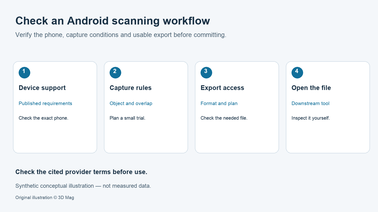 Conceptual Android scanning app checklist: check published device support, plan a trial capture, confirm export format and open the file in the intended tool. No phone model or test result is shown.