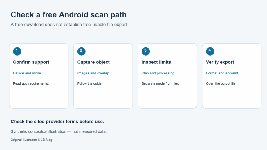 Conceptual checklist for a free Android 3D scanning workflow: confirm device support, capture an object, distinguish capture limits from plan limits and verify a usable export. No quota or test result is shown.