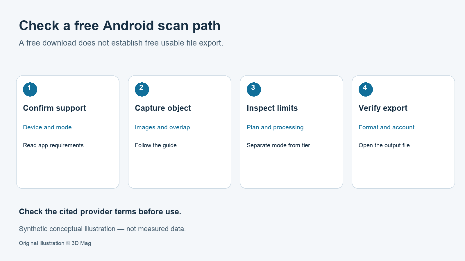 Conceptual checklist for a free Android 3D scanning workflow: confirm device support, capture an object, distinguish capture limits from plan limits and verify a usable export. No quota or test result is shown.