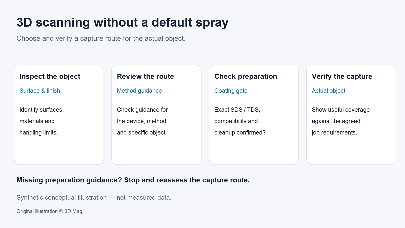 Conceptual checklist for choosing a 3D capture route: inspect the object, check method guidance, confirm any surface preparation requirements and verify a demonstration on the actual object.