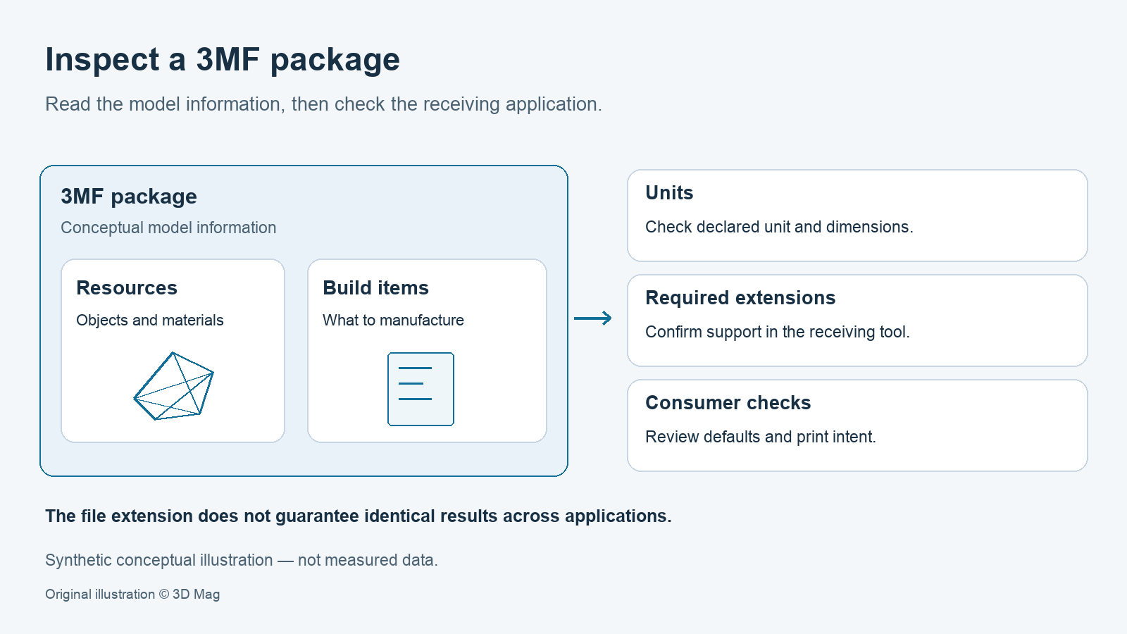 Conceptual 3MF package diagram with resource definitions and build items, alongside checks for units, required extensions and the receiving application’s defaults and print intent. It is not an actual file or interoperability test.