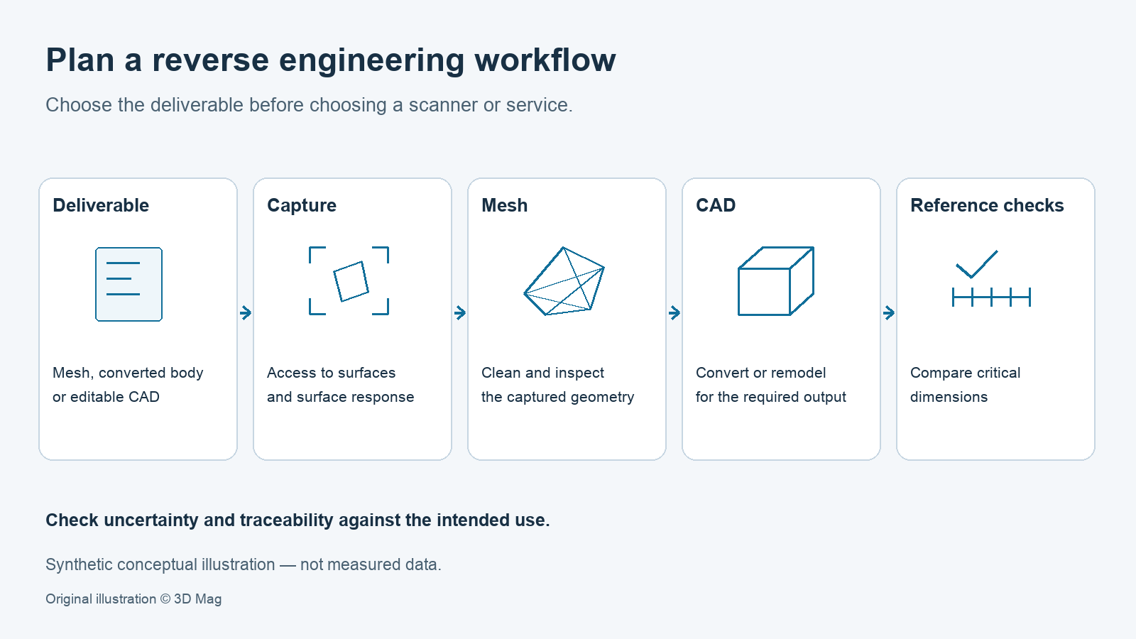 Conceptual reverse engineering sequence: define the deliverable, plan capture, inspect the mesh, convert or remodel in CAD, and compare critical dimensions against references. No device or measured result is shown.